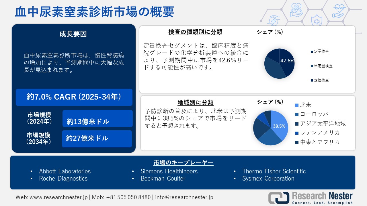 血中尿素窒素診断市場概要